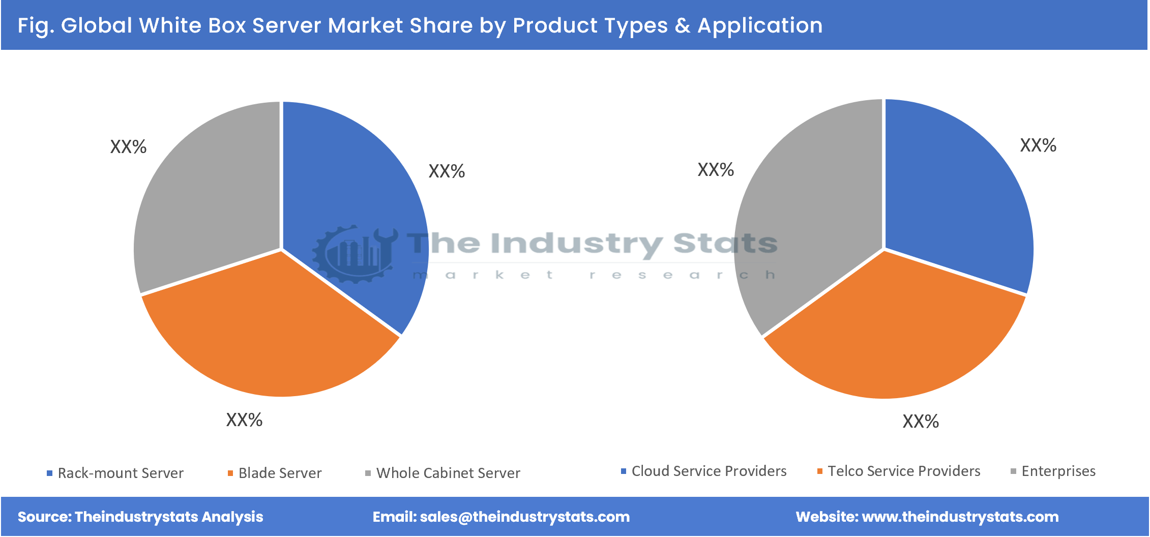 White Box Server Share by Product Types & Application